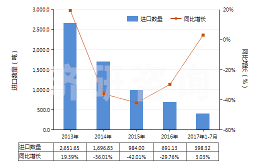 2013-2017年7月中國其他初級形狀聚乙酸乙烯酯(HS39051900)進口量及增速統(tǒng)計